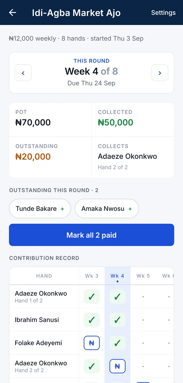 The Ajo Ledger app showing week 4 of 8 for a market group: ₦70,000 pot, ₦50,000 collected, ₦20,000 outstanding, and two members still to pay.
